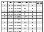 大曝光（第80期）|彭州交通曝光第四十二批个体经营业户违法违规行为案例